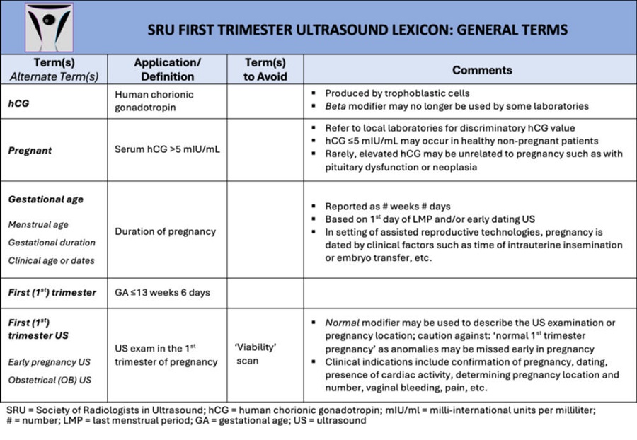 Image: General terms. Lexicon terms (bolded and/or italicized) applicable to pregnancy but not specific to imaging are listed in this table (Photo courtesy of RSNA)